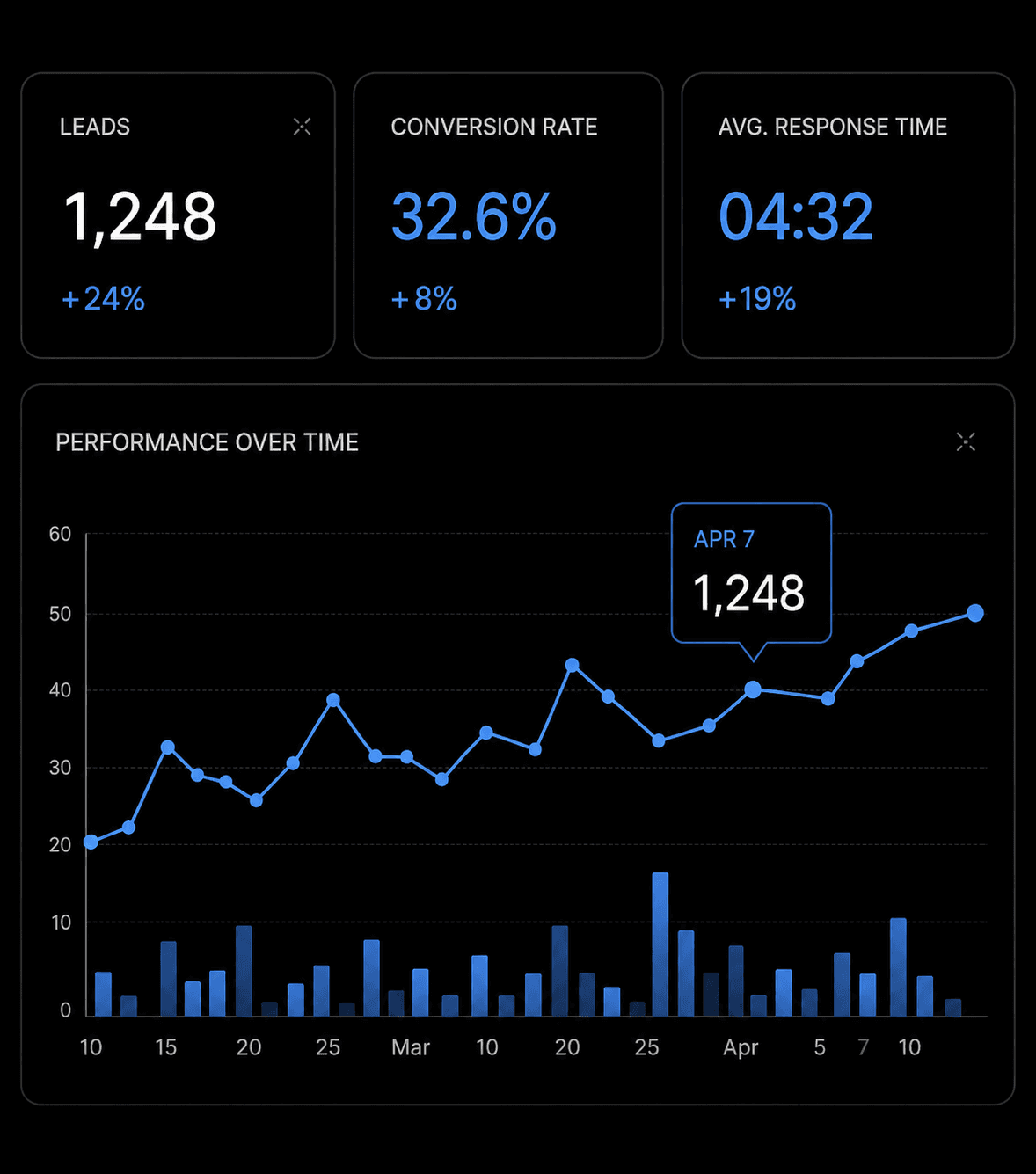 Analytics dashboard with KPIs and performance chart